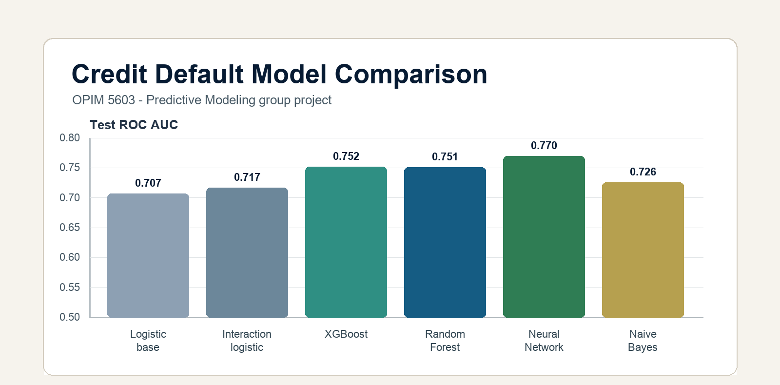 Credit default model comparison chart showing test ROC AUC for Python classification models.