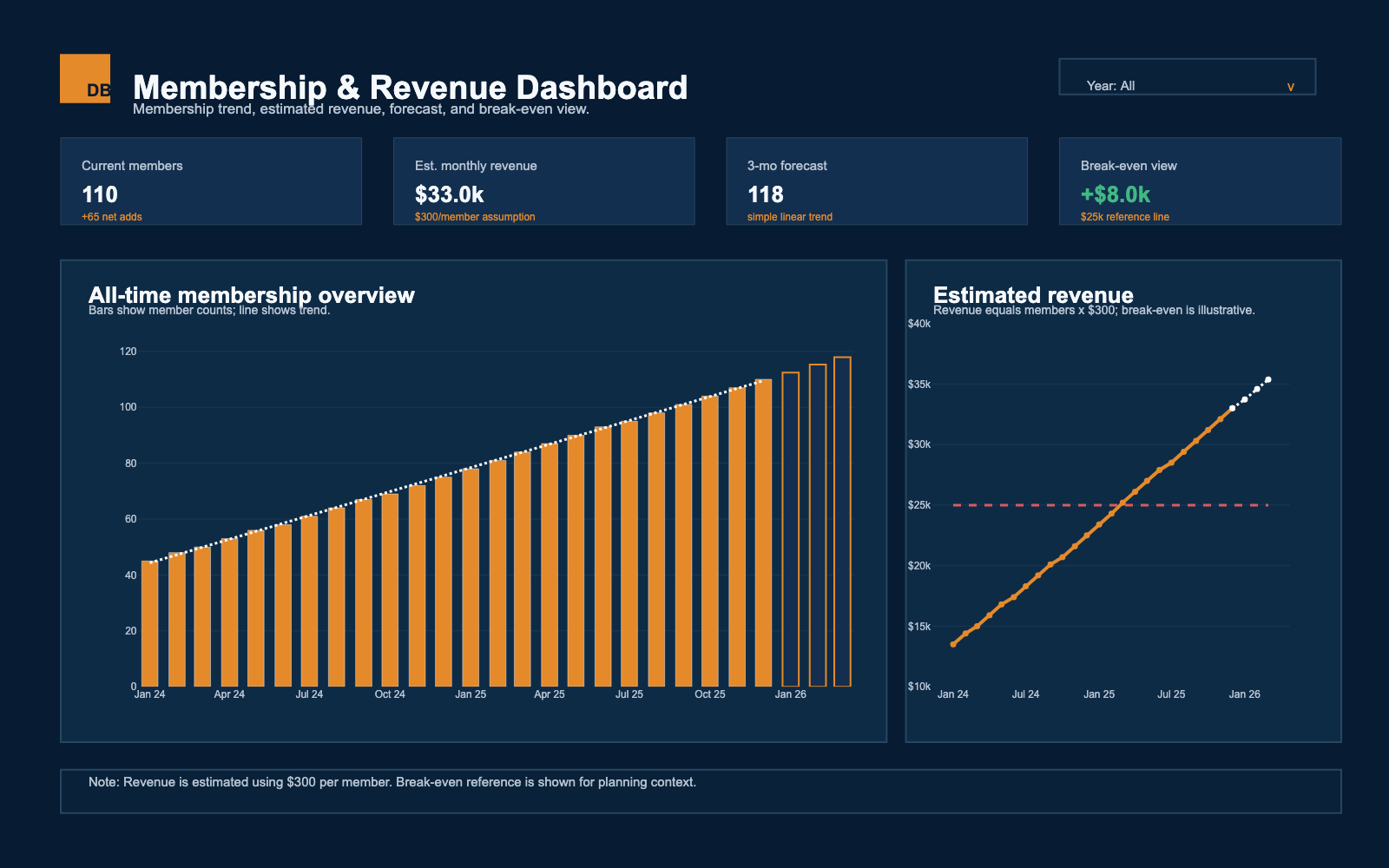 Synthetic dashboard preview with membership, revenue, forecast, and break-even panels.